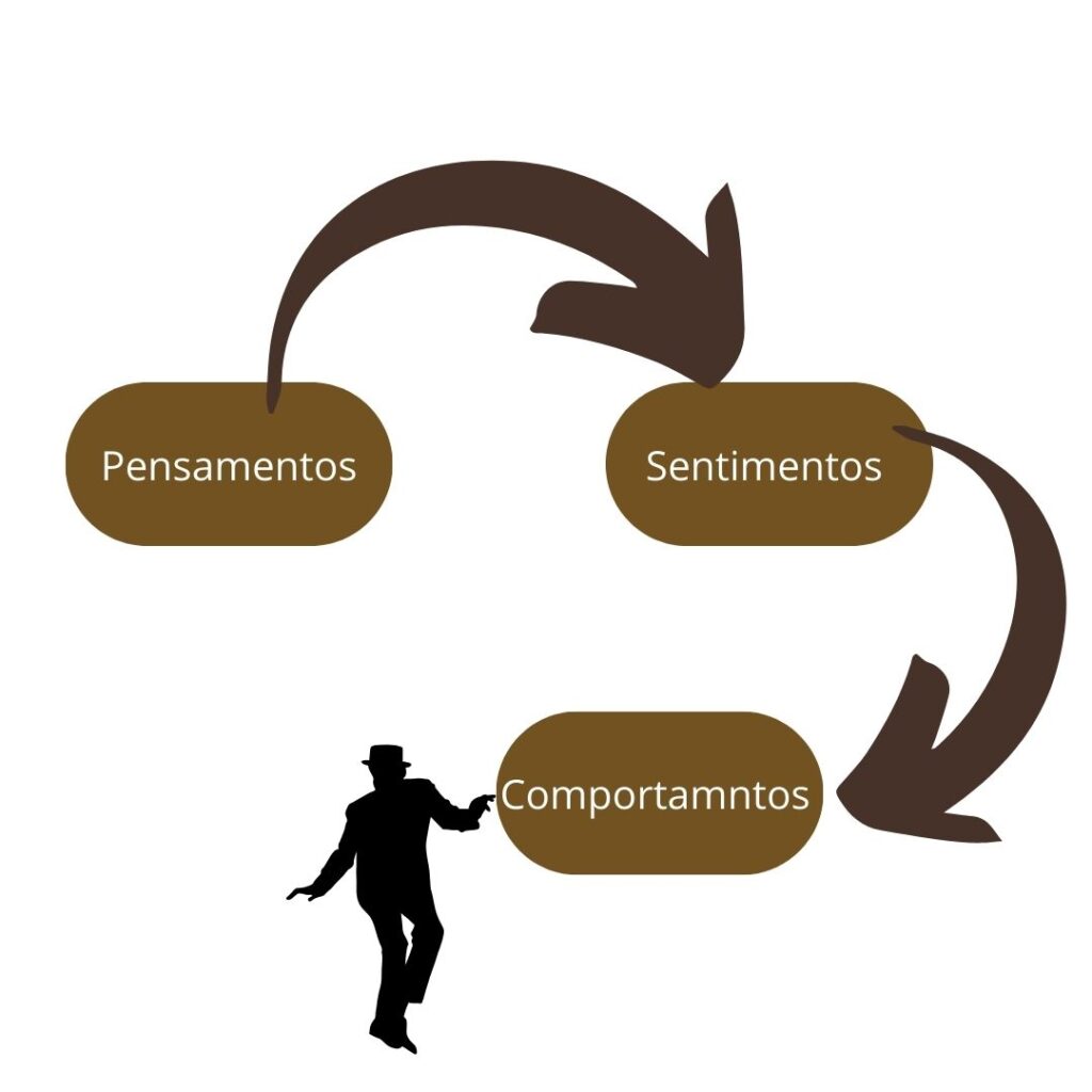 Pensamentos geram os sentimentos, os sentimentos geram a ação, os nossos comportamentos-Psicoterapia-desenvolvimento-pessoal-ajuda-a-lidar-com-as-emoçoes-pensamento-ação.jpg